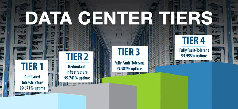 Data Center Tiers 3