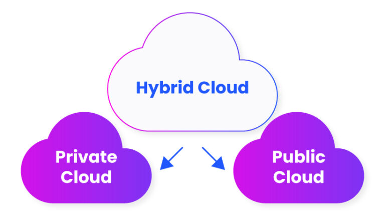 hybrid cloud