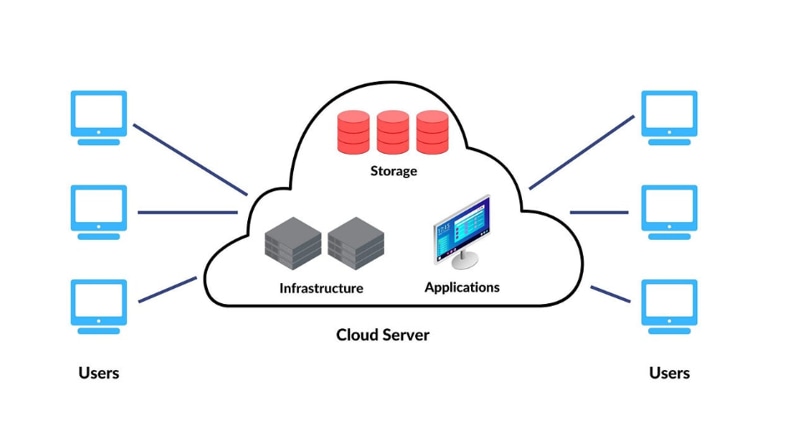 Cấu tạo cơ bản của một server